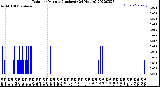 Milwaukee Weather Rain<br>per Minute<br>(Inches)<br>(24 Hours)