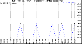 Milwaukee Weather Rain<br>15 Minute Average<br>(Inches)<br>Past 6 Hours