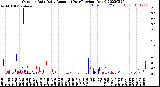 Milwaukee Weather Outdoor Rain<br>Daily Amount<br>(Past/Previous Year)