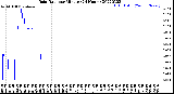 Milwaukee Weather Rain Rate<br>per Minute<br>(24 Hours)