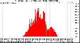 Milwaukee Weather Solar Radiation<br>per Minute<br>(24 Hours)