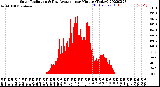 Milwaukee Weather Solar Radiation<br>& Day Average<br>per Minute<br>(Today)