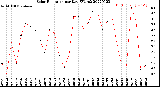 Milwaukee Weather Solar Radiation<br>per Day KW/m2