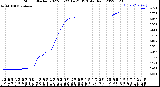 Milwaukee Weather Storm<br>Started 2022-03-22 14:21:13<br>Total Rain