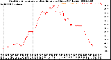 Milwaukee Weather Outdoor Temperature<br>vs Heat Index<br>per Minute<br>(24 Hours)