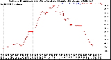 Milwaukee Weather Outdoor Temperature<br>vs Wind Chill<br>per Minute<br>(24 Hours)