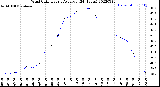 Milwaukee Weather Wind Chill<br>Hourly Average<br>(24 Hours)