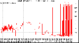 Milwaukee Weather Wind Direction<br>(24 Hours) (Raw)