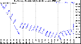 Milwaukee Weather Barometric Pressure<br>per Hour<br>(24 Hours)