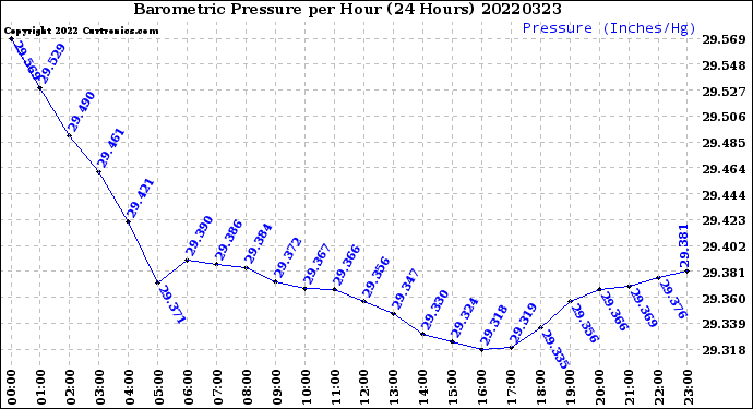 Milwaukee Weather Barometric Pressure<br>per Hour<br>(24 Hours)