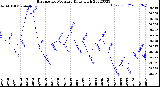 Milwaukee Weather Barometric Pressure<br>Daily High