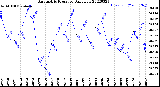 Milwaukee Weather Barometric Pressure<br>Daily Low