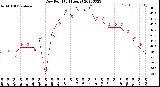 Milwaukee Weather Dew Point<br>(24 Hours)