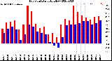 Milwaukee Weather Dew Point<br>Daily High/Low