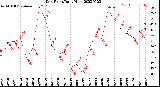 Milwaukee Weather Dew Point<br>Daily High