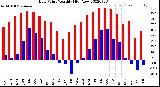 Milwaukee Weather Dew Point<br>Monthly High/Low