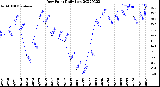 Milwaukee Weather Dew Point<br>Daily Low