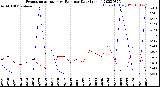 Milwaukee Weather Evapotranspiration<br>vs Rain per Day<br>(Inches)