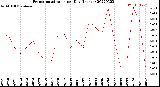 Milwaukee Weather Evapotranspiration<br>per Day (Inches)