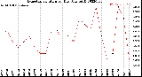 Milwaukee Weather Evapotranspiration<br>per Day (Ozs sq/ft)