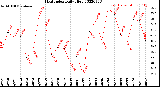 Milwaukee Weather Heat Index<br>Daily High