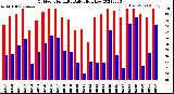 Milwaukee Weather Outdoor Humidity<br>Daily High/Low