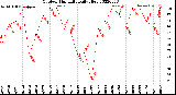 Milwaukee Weather Outdoor Humidity<br>Daily High