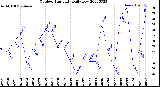 Milwaukee Weather Outdoor Humidity<br>Daily Low