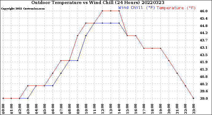Milwaukee Weather Outdoor Temperature<br>vs Wind Chill<br>(24 Hours)