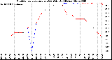 Milwaukee Weather Outdoor Temperature<br>vs Dew Point<br>(24 Hours)