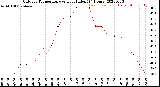 Milwaukee Weather Outdoor Temperature<br>vs Heat Index<br>(24 Hours)