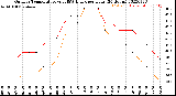 Milwaukee Weather Outdoor Temperature<br>vs THSW Index<br>per Hour<br>(24 Hours)