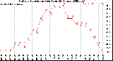 Milwaukee Weather Outdoor Temperature<br>per Hour<br>(24 Hours)