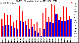 Milwaukee Weather Outdoor Temperature<br>Daily High/Low