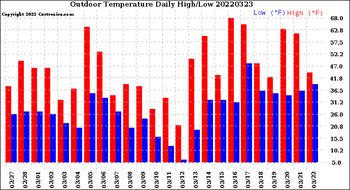 Milwaukee Weather Outdoor Temperature<br>Daily High/Low