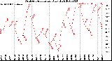 Milwaukee Weather Outdoor Temperature<br>Daily High