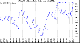 Milwaukee Weather Outdoor Temperature<br>Daily Low