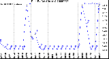 Milwaukee Weather Rain<br>By Day<br>(Inches)