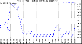 Milwaukee Weather Rain<br>per Hour<br>(Inches)<br>(24 Hours)