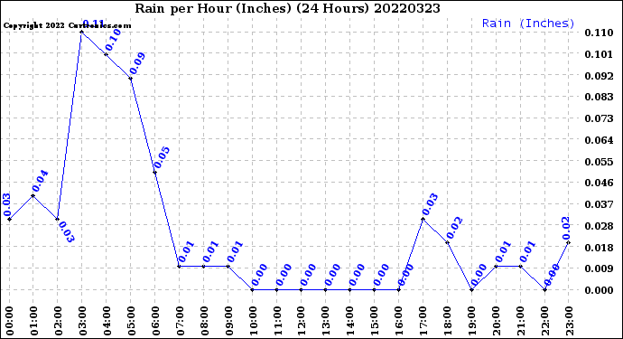 Milwaukee Weather Rain<br>per Hour<br>(Inches)<br>(24 Hours)