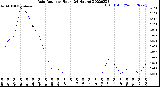 Milwaukee Weather Rain Rate<br>per Hour<br>(24 Hours)