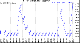 Milwaukee Weather Rain Rate<br>Daily High