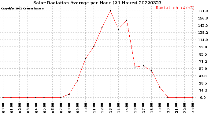 Milwaukee Weather Solar Radiation Average<br>per Hour<br>(24 Hours)