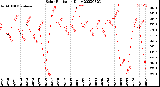 Milwaukee Weather Solar Radiation<br>Daily