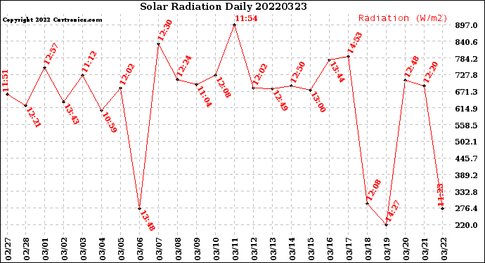 Milwaukee Weather Solar Radiation<br>Daily