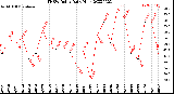 Milwaukee Weather THSW Index<br>Daily High