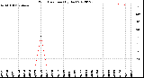 Milwaukee Weather Wind Direction<br>(By Day)