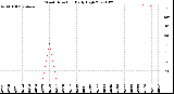 Milwaukee Weather Wind Direction<br>Daily High