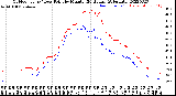 Milwaukee Weather Outdoor Temp / Dew Point<br>by Minute<br>(24 Hours) (Alternate)