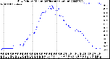 Milwaukee Weather Dew Point<br>by Minute<br>(24 Hours) (Alternate)